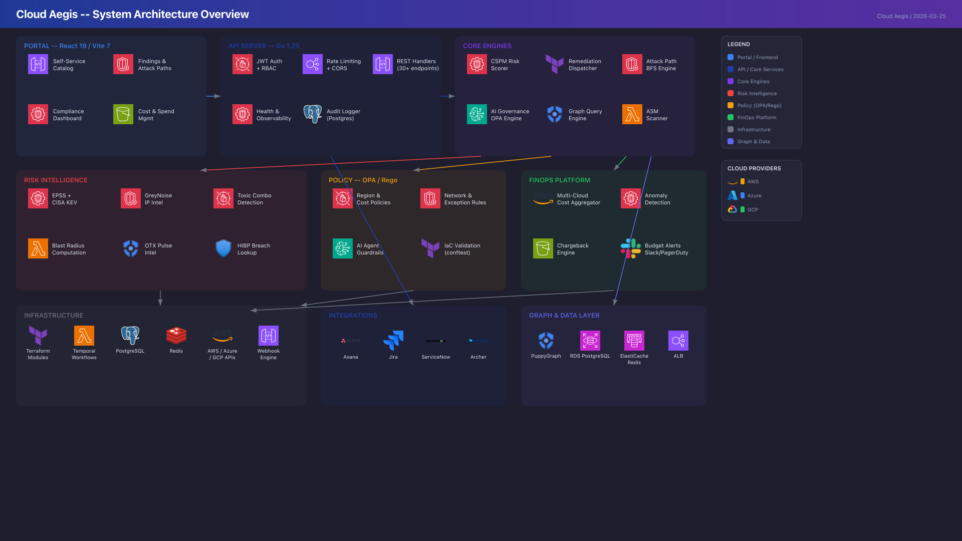Cloud Aegis Architecture