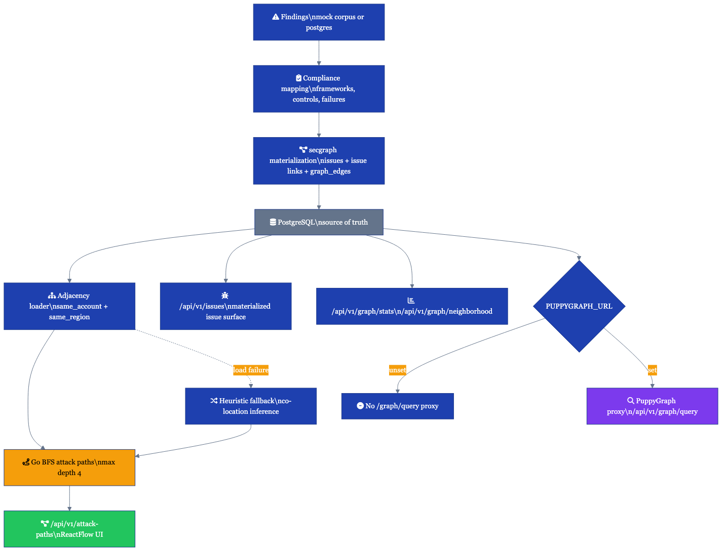 Attack path and secgraph current runtime flow