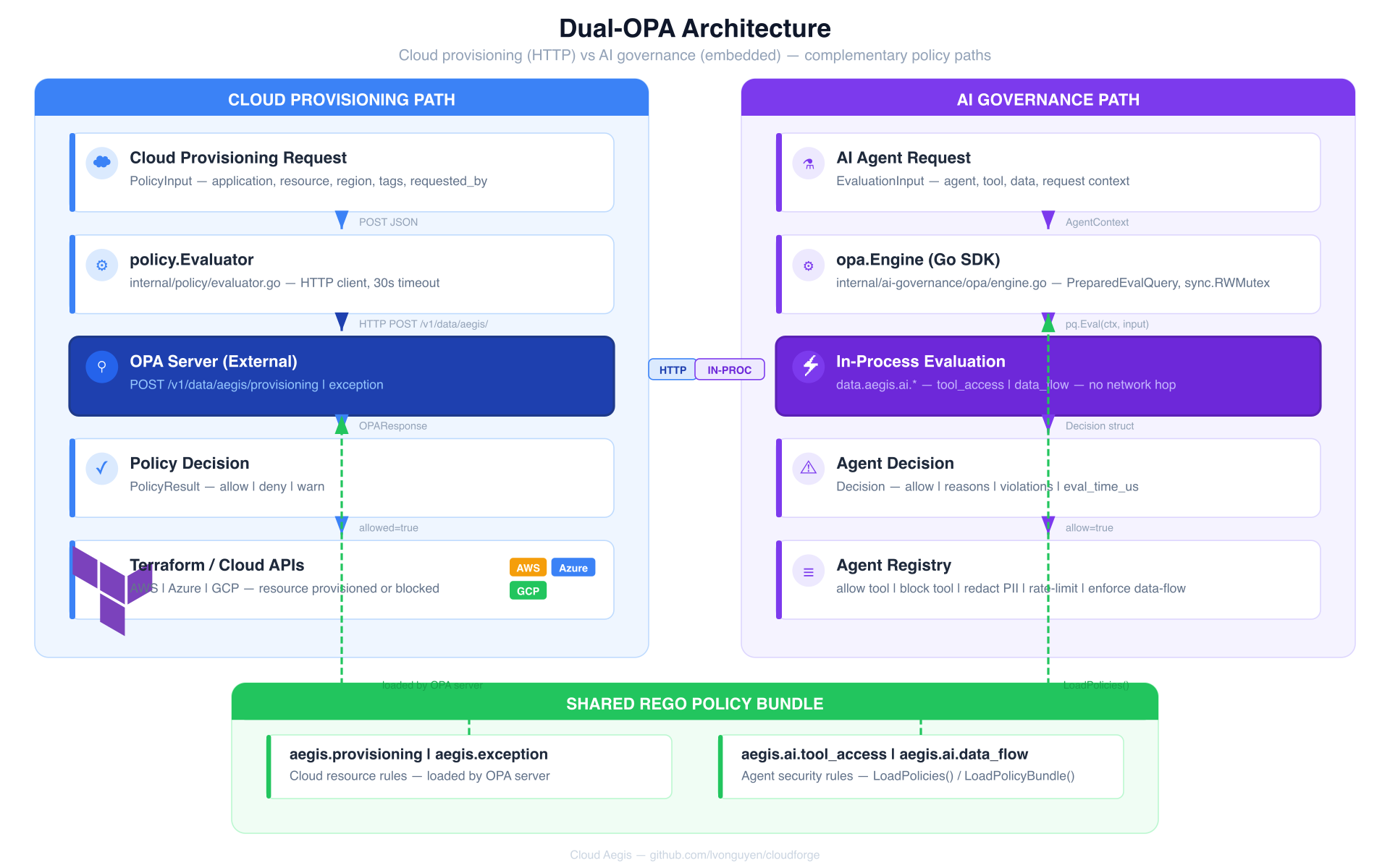 Dual-OPA Architecture