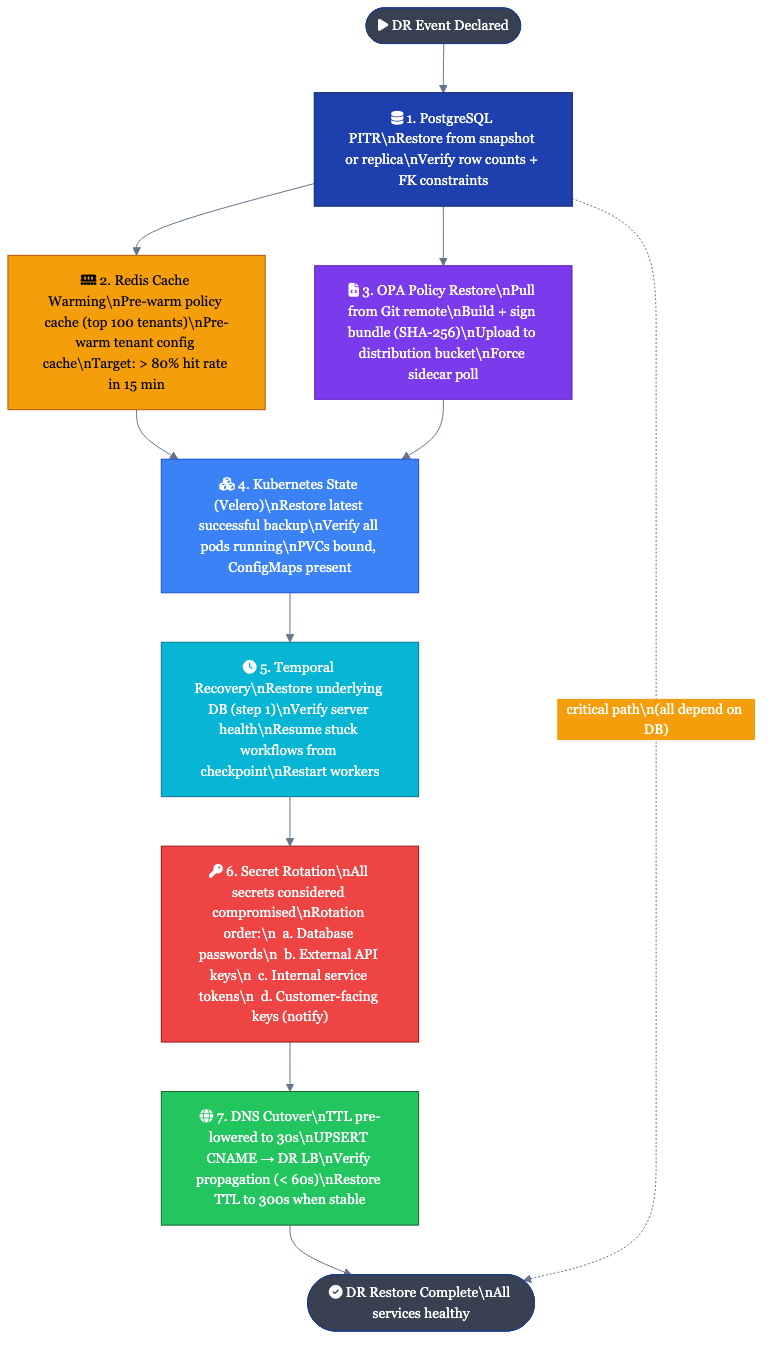 Restore dependency DAG