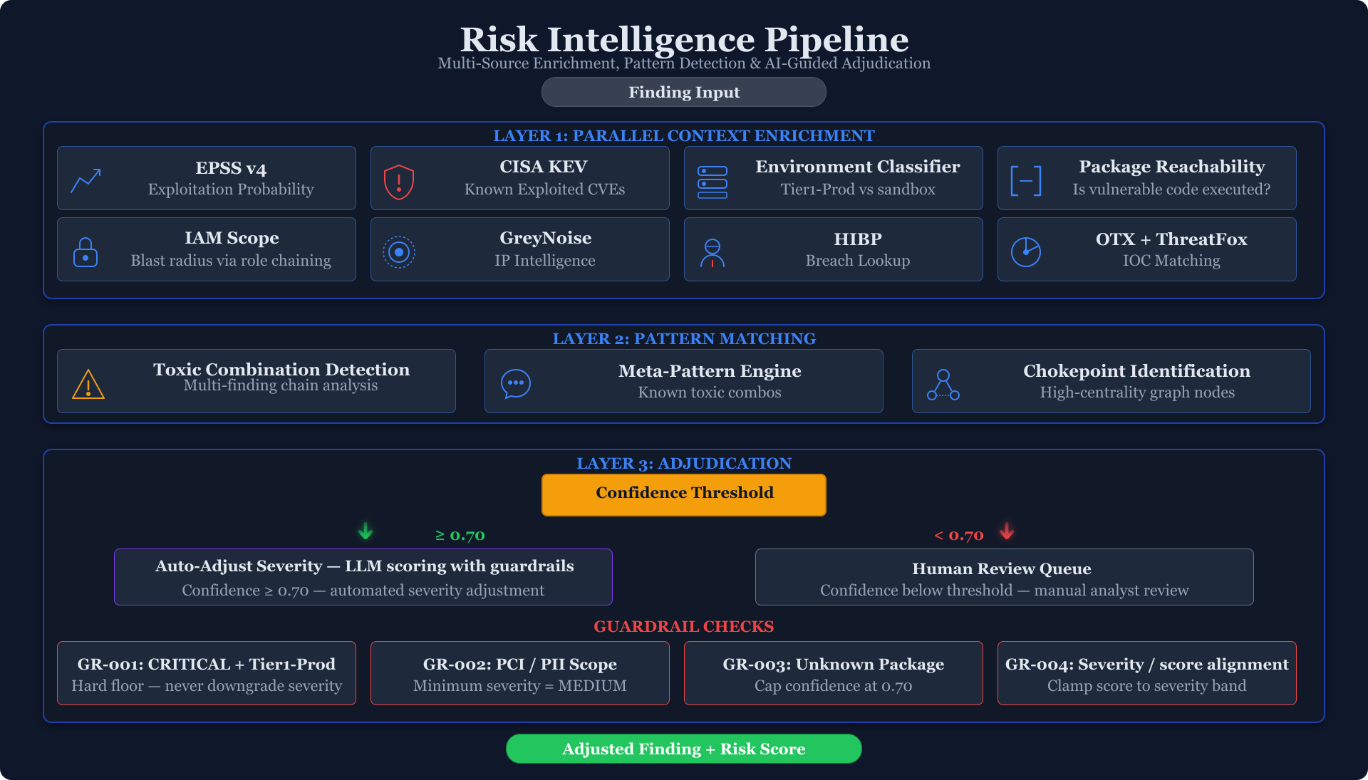 Risk Intelligence Pipeline