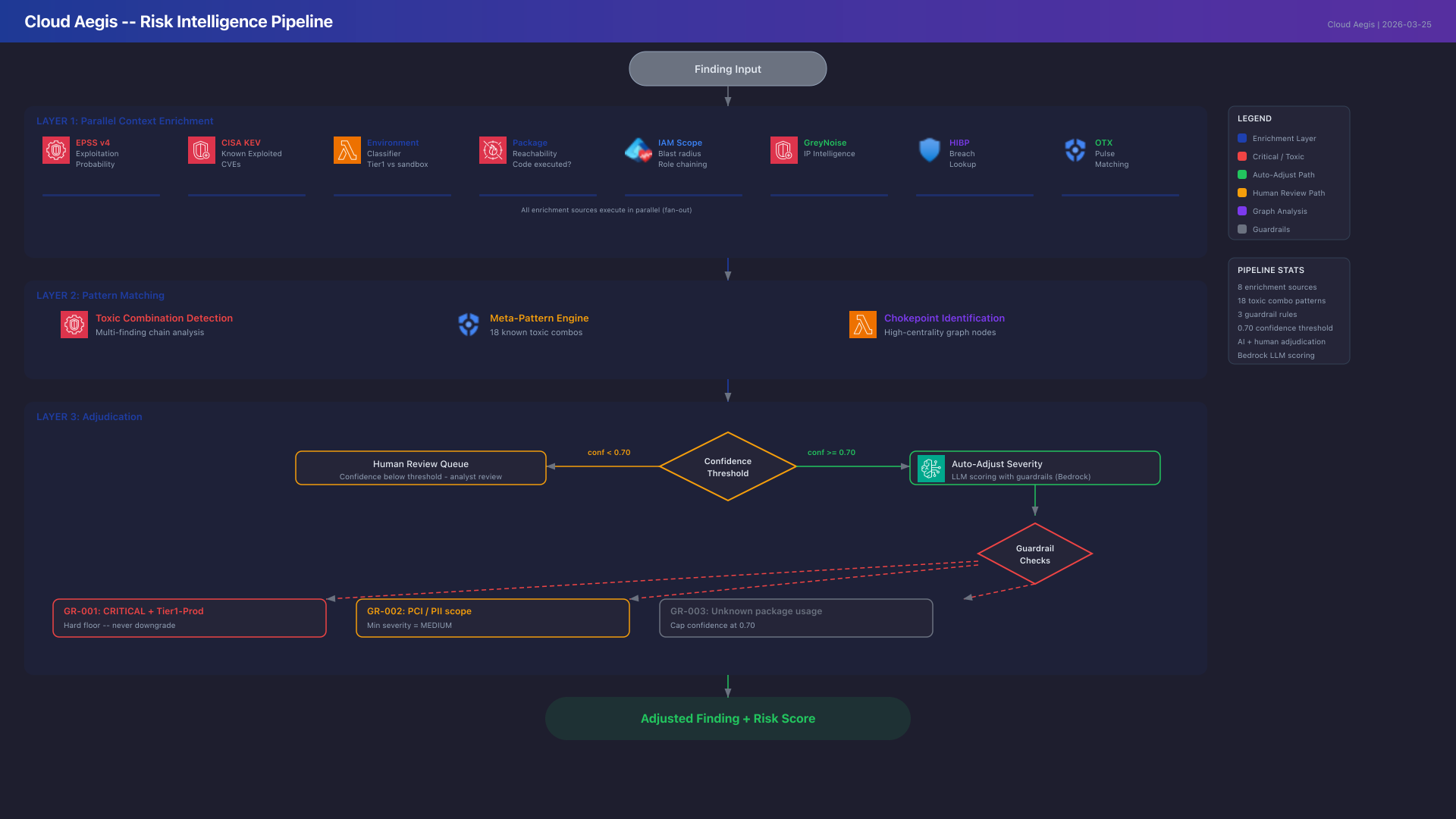 Risk Intelligence Pipeline